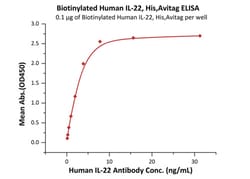 ACROBiosystems Biotinylated Human IL-22 Protein, His,Avitag, Quantity: