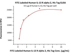 ACROBiosystems ACROBiosystems FITC-Labeled Human IL-13 R alpha 2 Protein,