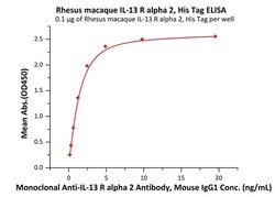 ACROBiosystems Rhesus macaque IL-13 R alpha 2 Protein, His Tag, Quantity: