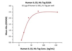 ACROBiosystems ACROBiosystems Human IL-33 Protein, His Tag, Quantity: Each