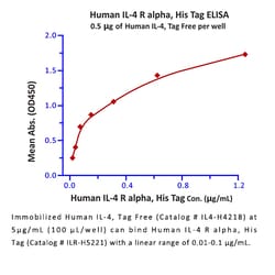 ACROBiosystems ActiveMax Human IL-4 Protein, Tag Free, Quantity: Each of