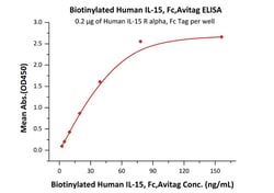 ACROBiosystems ACROBiosystems Biotinylated Human IL-15 Protein, Fc,Avitag,