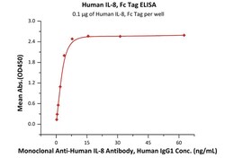 ACROBiosystems&nbsp;Human IL-8 / CXCL8 Protein, Fc Tag