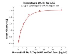 ACROBiosystems Cynomolgus IL-17A / CTLA-8 Protein, His Tag, Quantity: Each