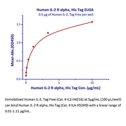 ACROBiosystems Recombinant Protein;Human IL-2 R alpha / CD25 Protein;HEK293;100UG;ILA,IL2RA,CD25,p55,IL2-RA,IL-2-RA,IL-2