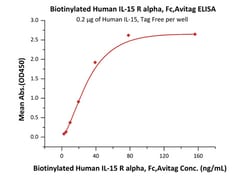 ACROBiosystems ACROBiosystems Biotinylated Human IL-15 R alpha / CD215