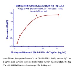 ACROBiosystems BIOTIN HUM IL-23A&IL-12B 25UG, Quantity: Each of 1