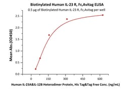 ACROBiosystems IL-23R FC AVI, Quantity: Each of 1