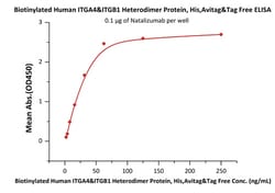 ACROBiosystems Recombinant Protein;Biotinylated Human Integrin alpha 4