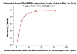 ACROBiosystems Recombinant Protein;Biotinylated Human Integrin alpha V