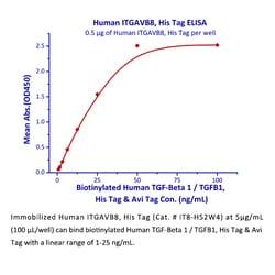 ACROBiosystems Recombinant Protein;Human Integrin alpha V beta 8 (ITGAV