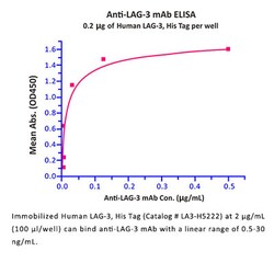 ACROBiosystems Recombinant Protein;Human LAG-3 / CD223 Protein;HEK293;100UG;LA3,LAG3,CD223,LAG-3,FDC,