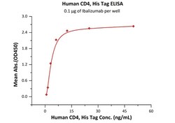 ACROBiosystems Recombinant Protein;Human CD4 Protein;HEK293;200UG;LE3,CD4,CD-4,CD4mut,CD-4mut,LEU3,LEU-3,