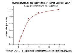 ACROBiosystems Human LIGHT / TNFSF14 Protein, Fc Tag (active trimer) (MALS