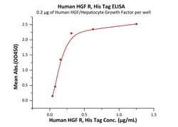 ACROBiosystems Recombinant Protein;Human HGF R / c-MET Protein;HEK293;200UG;MET,MET,AUTS9,HGFR,RCCP2,c-Met,