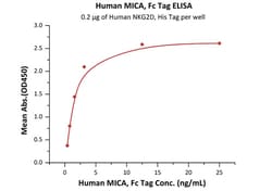 ACROBiosystems Human MICA Protein, Fc Tag (MALS verified), Quantity: Each