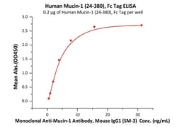 ACROBiosystems Human Mucin-1 / MUC-1 (24-380) Protein, Fc Tag, Quantity:
