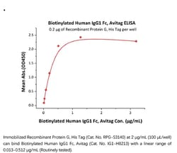 ACROBiosystems Recombinant Protein;Biotinylated Human IgG1 Fc protein,