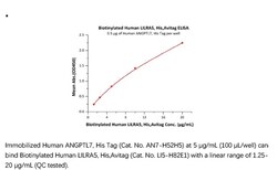 ACROBiosystems Recombinant Protein;Biotinylated Human LILRA5 / CD85f /