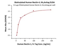 ACROBiosystems ACROBiosystems Biotinylated Human Nectin-4 Protein, His,Avitag,