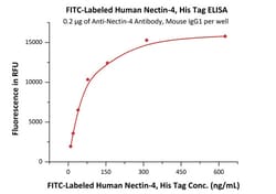 ACROBiosystems FITC-Labeled Human Nectin-4 Protein, His Tag, Quantity: