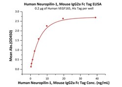ACROBiosystems Human Neuropilin-1 / NRP1 / CD304 Protein, Mouse IgG2a Fc