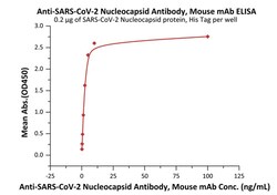 ACROBiosystems Anti-SARS-CoV-2 Nucleocapsid Antibody, Mouse mAb, Quantity: