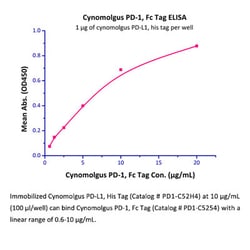 ACROBiosystems ACROBiosystems Cynomolgus PD-1 / PDCD1 Protein, Fc Tag,