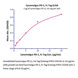 ACROBiosystems Recombinant Protein;Cynomolgus / Rhesus macaque PD-L1 /