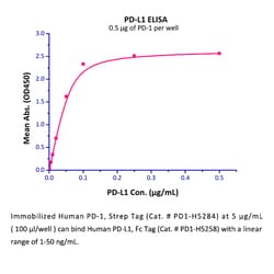 ACROBiosystems Recombinant Protein;Human PD-L1 / B7-H1 Protein, Fc Tag