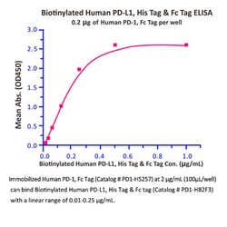 ACROBiosystems BIOTINYLTD HM PD-L1/CD274,25UG, Quantity: Each of 1