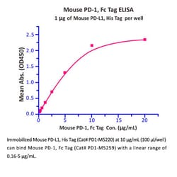 ACROBiosystems Recombinant Protein;Mouse PD-L1 / B7-H1 Protein;HEK293;100UG;PD1,PDL1,PD-L1,CD274,B7-H1,B7H1,B7-H,B7H,PDCD1L1,PDCD1LG1,
