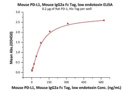 ACROBiosystems Mouse PD-L1 / B7-H1 Protein, Mouse IgG2a Fc Tag, low endotoxin,