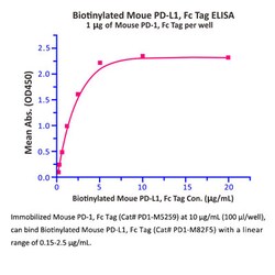 ACROBiosystems Recombinant Protein;Biotinylated Mouse PD-L1 / B7-H1, Fc