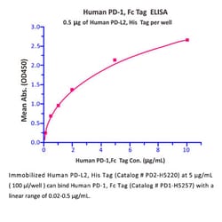 ACROBiosystems Recombinant Protein;Human PD-L2 / B7-DC Protein;HEK293;100UG;PD2,PDL2,PD-L2,Butyrophilin