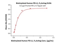ACROBiosystems Recombinant Protein;Biotinylated Human PD-L1 / B7-H1 Protein,