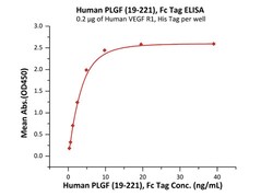 ACROBiosystems Human PLGF / PGF (19-221) Protein, Fc Tag (MALS verified),