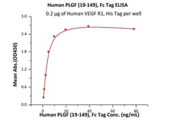 ACROBiosystems Human PLGF / PGF (19-149) Protein, Fc Tag (MALS verified),