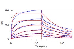 ACROBiosystems Recombinant Protein;Human Nectin-1 / PVRL1 / CD111 Protein;HEK293;100UG;PV1,PVRL1,Nectin-1,CD111,CLPED1,ED4,HIgR,HVEC,OFC7,PRR,PRR1,PVRR,PVRR1,SK-12,PVRL-1,Nectin