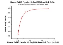 ACROBiosystems Human PVRIG Protein, His Tag (MALS verified), Quantity: