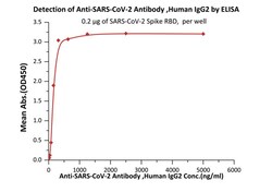ACROBiosystems ACROBiosystems Anti-SARS-CoV-2 Antibody IgG2 Titer Serologic Assay kit,