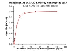ACROBiosystems ACROBiosystems Anti-SARS-CoV-2 Antibody IgG4 Titer Serologic Assay kit,