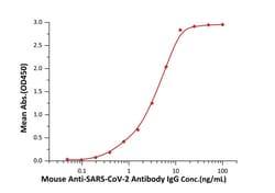 ACROBiosystems Inc&nbsp;ACROBiosystems MouseAnti-SARS-CoV-2AntibodyIgGTiterSerologicAssaykit