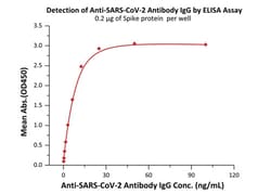 ACROBiosystems ACROBiosystems Mouse Anti-SARS-CoV-2 Antibody IgG Titer Serologic Assay Kit