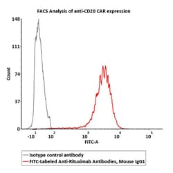 ACROBiosystems FITC-Labeled Anti-Rituximab Antibodies, Mouse IgG1, Quantity: