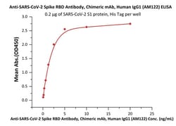 ACROBiosystems Anti-SARS-CoV-2 Spike S1 Antibody, Chimeric mAb, Quantity:
