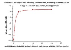 ACROBiosystems Anti-SARS-CoV-2 Spike S1 Antibody, Chimeric mAb, Quantity: