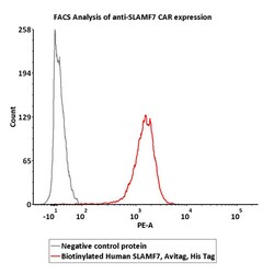 ACROBiosystems Recombinant Protein;Biotinylated Human SLAMF7 / CRACC /