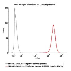 ACROBiosystems PE-Labeled Human SLAMF7 / CRACC / CD319 Protein, His Tag,