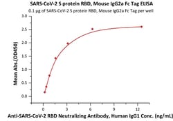 ACROBiosystems SARS-CoV-2 (COVID-19) S protein RBD, Mouse IgG2a Fc Tag,